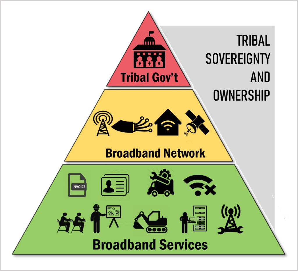 Tribal Broadband Communications